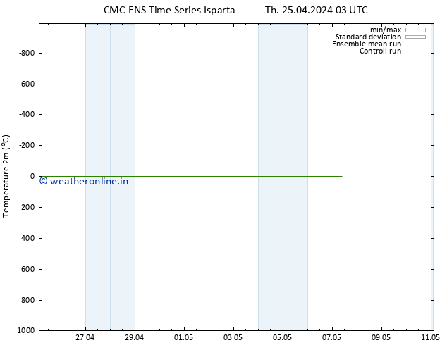 Temperature (2m) CMC TS Fr 26.04.2024 03 UTC