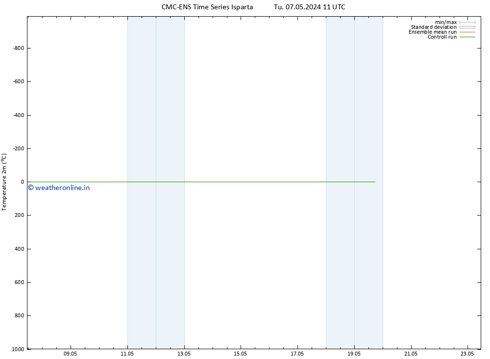 Temperature (2m) CMC TS Tu 07.05.2024 11 UTC