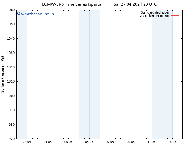 Surface pressure ECMWFTS Su 28.04.2024 23 UTC