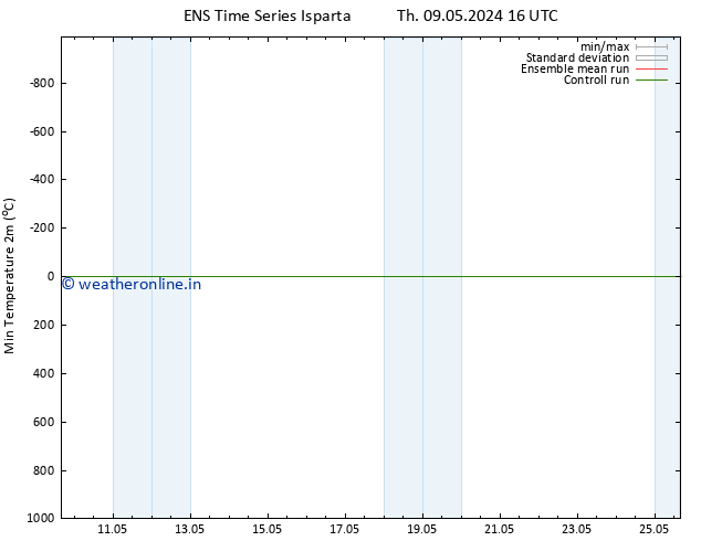 Temperature Low (2m) GEFS TS Tu 14.05.2024 22 UTC