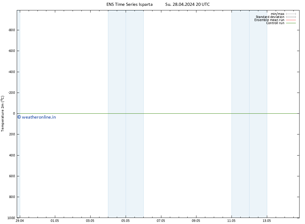 Temperature (2m) GEFS TS Su 28.04.2024 20 UTC