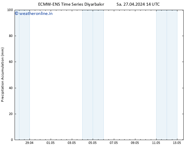 Precipitation accum. ALL TS Sa 27.04.2024 20 UTC