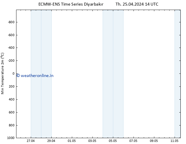 Temperature Low (2m) ALL TS Th 25.04.2024 14 UTC