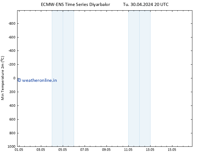 Temperature Low (2m) ALL TS Tu 30.04.2024 20 UTC