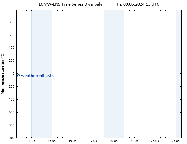Temperature Low (2m) ALL TS Su 12.05.2024 07 UTC