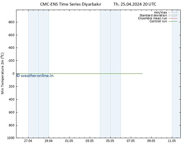 Temperature Low (2m) CMC TS Th 25.04.2024 20 UTC