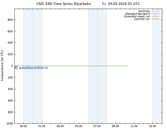 Temperature (2m) CMC TS Sa 30.03.2024 01 UTC