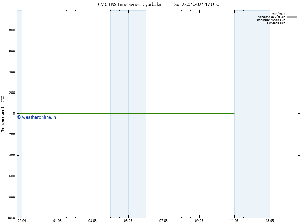 Temperature (2m) CMC TS Mo 29.04.2024 17 UTC