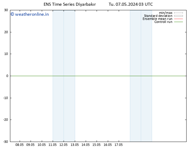 Height 500 hPa GEFS TS Tu 07.05.2024 03 UTC