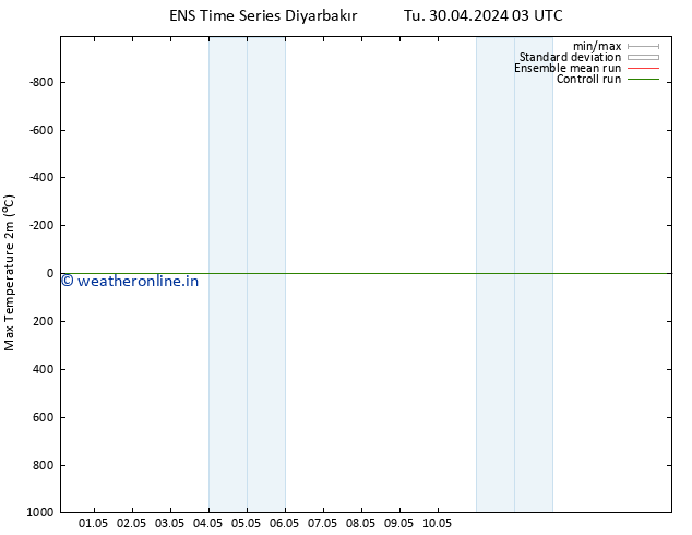 Temperature High (2m) GEFS TS Th 16.05.2024 03 UTC