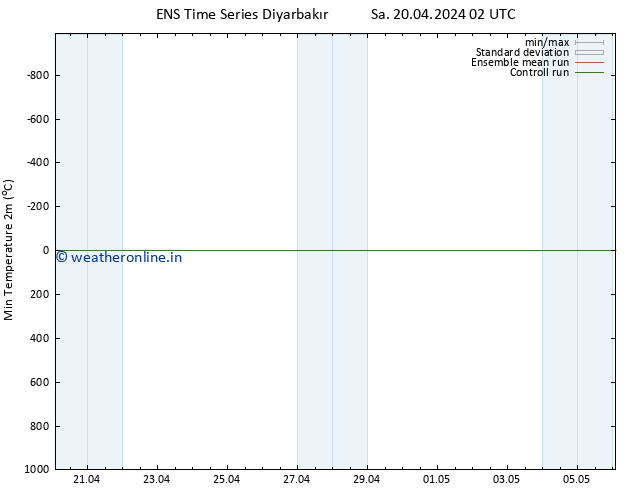 Temperature Low (2m) GEFS TS Sa 20.04.2024 08 UTC