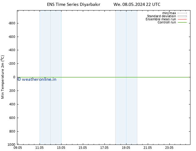 Temperature Low (2m) GEFS TS Th 09.05.2024 22 UTC