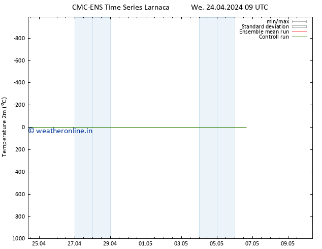 Temperature (2m) CMC TS Th 25.04.2024 09 UTC