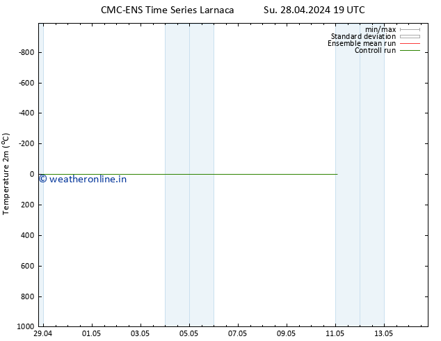 Temperature (2m) CMC TS Fr 03.05.2024 01 UTC