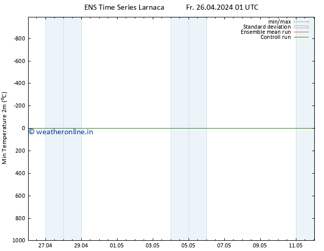 Temperature Low (2m) GEFS TS Fr 26.04.2024 07 UTC