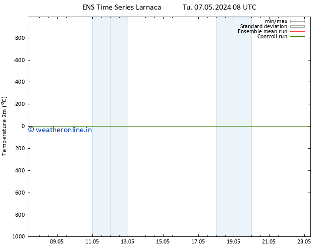 Temperature (2m) GEFS TS Tu 07.05.2024 08 UTC