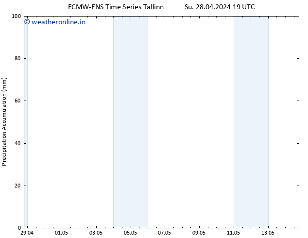 Precipitation accum. ALL TS Mo 29.04.2024 19 UTC