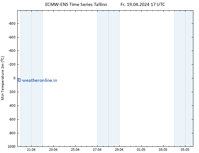 Temperature Low (2m) ALL TS Fr 19.04.2024 17 UTC