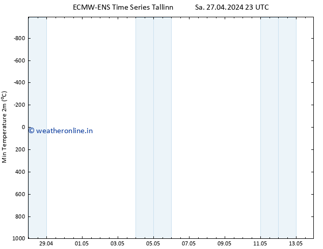 Temperature Low (2m) ALL TS Su 28.04.2024 11 UTC