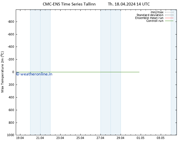 Temperature High (2m) CMC TS Th 18.04.2024 14 UTC