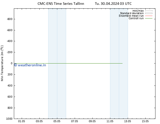 Temperature Low (2m) CMC TS Tu 30.04.2024 03 UTC