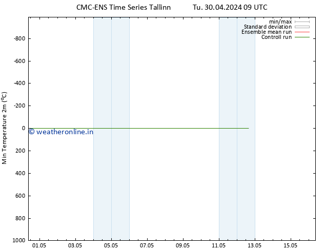 Temperature Low (2m) CMC TS Tu 30.04.2024 21 UTC