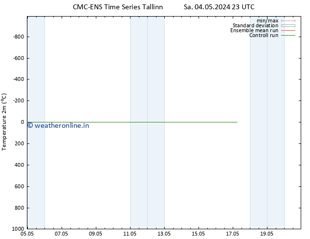 Temperature (2m) CMC TS Su 05.05.2024 17 UTC