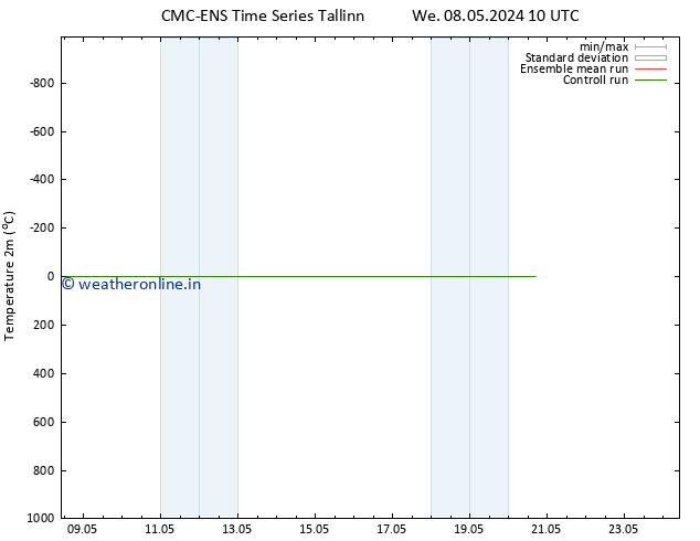 Temperature (2m) CMC TS Sa 18.05.2024 10 UTC
