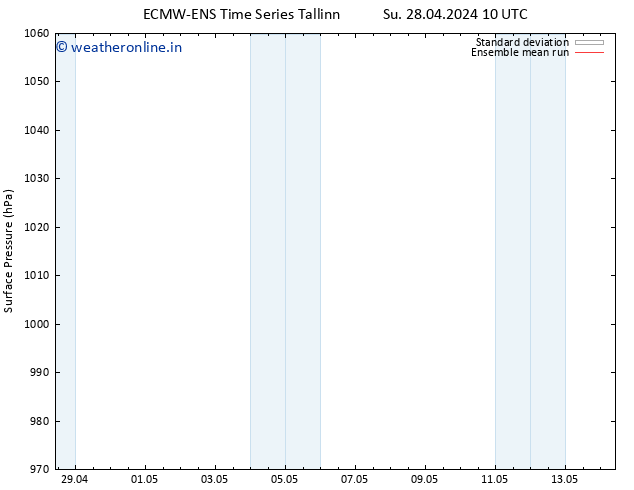 Surface pressure ECMWFTS Su 05.05.2024 10 UTC