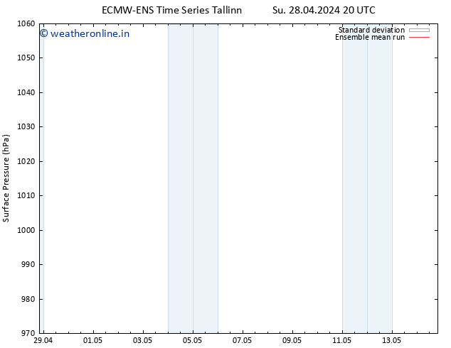 Surface pressure ECMWFTS Mo 29.04.2024 20 UTC