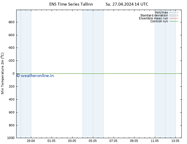 Temperature Low (2m) GEFS TS Sa 27.04.2024 14 UTC