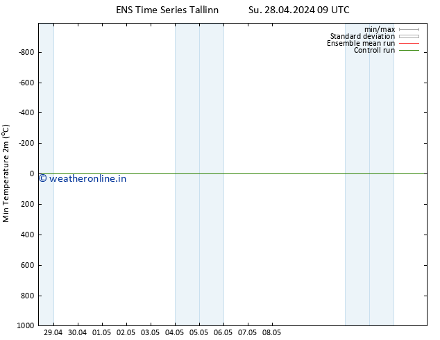 Temperature Low (2m) GEFS TS Su 28.04.2024 09 UTC