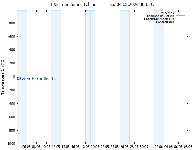 Temperature (2m) GEFS TS Su 05.05.2024 18 UTC