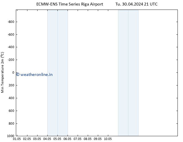 Temperature Low (2m) ALL TS We 01.05.2024 21 UTC