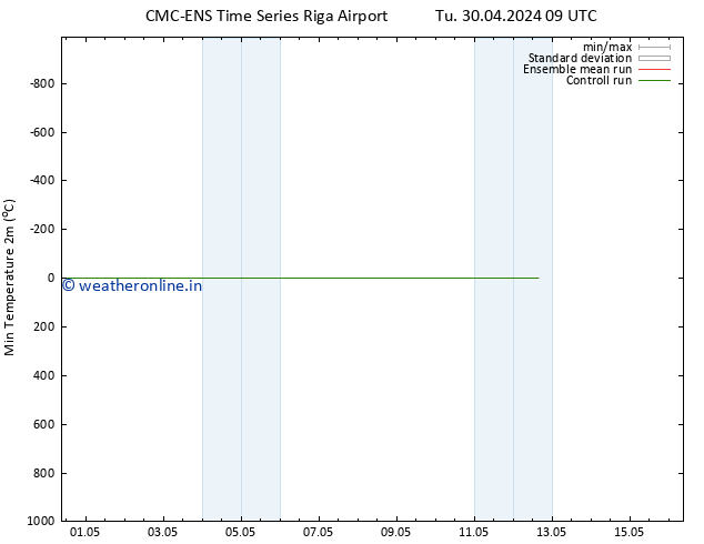 Temperature Low (2m) CMC TS Tu 30.04.2024 21 UTC