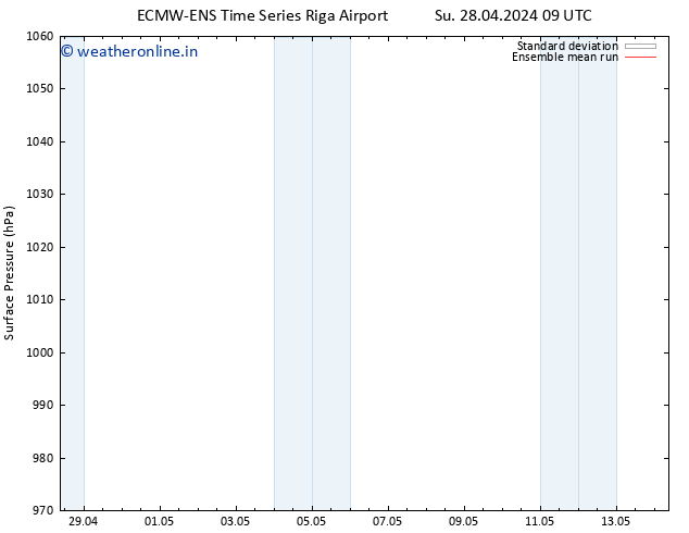 Surface pressure ECMWFTS Su 05.05.2024 09 UTC