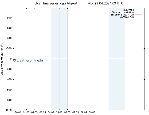 Temperature High (2m) GEFS TS Mo 29.04.2024 09 UTC