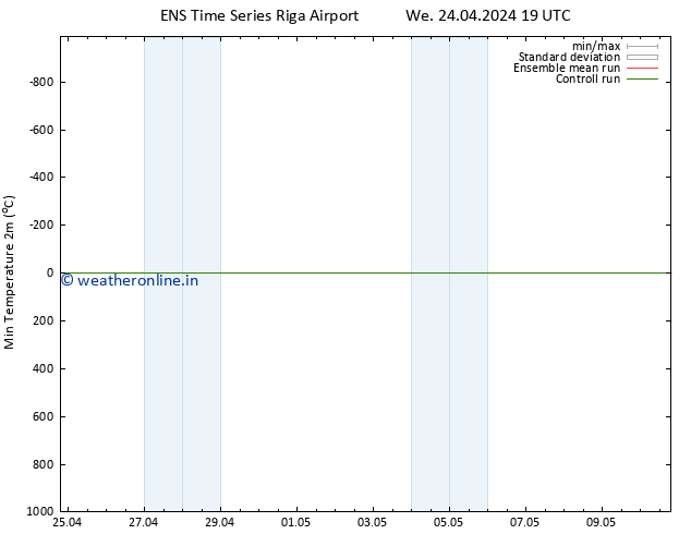 Temperature Low (2m) GEFS TS Th 25.04.2024 01 UTC