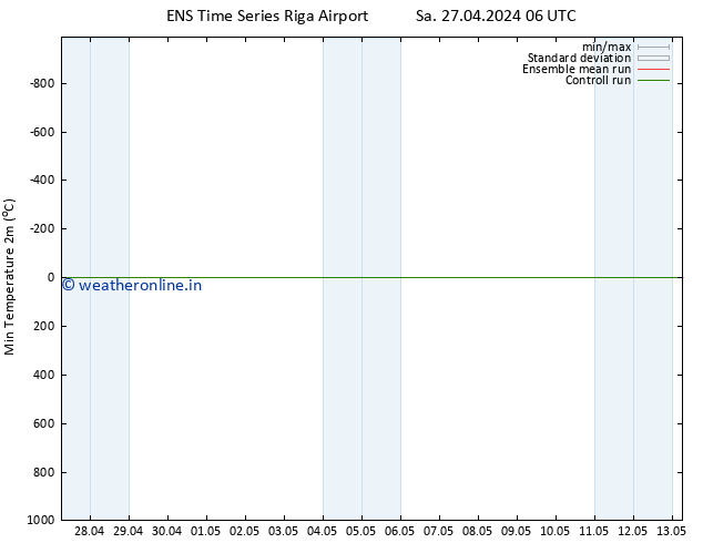 Temperature Low (2m) GEFS TS Sa 27.04.2024 18 UTC