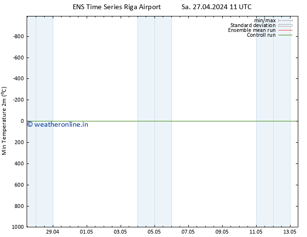 Temperature Low (2m) GEFS TS Sa 27.04.2024 23 UTC