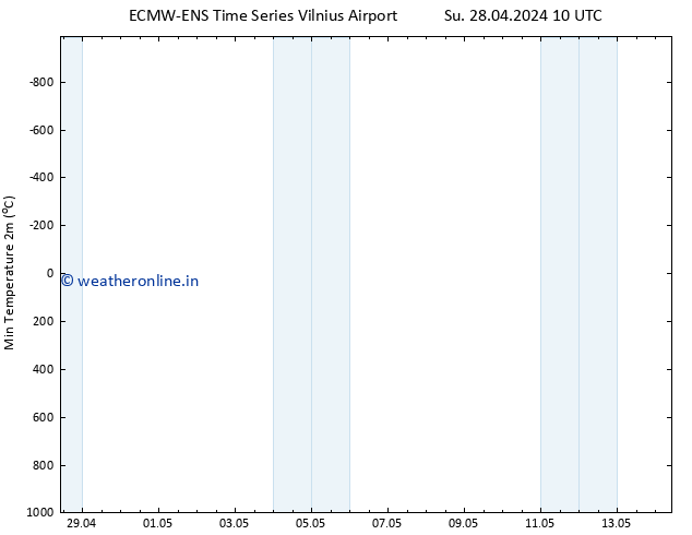 Temperature Low (2m) ALL TS Su 28.04.2024 22 UTC