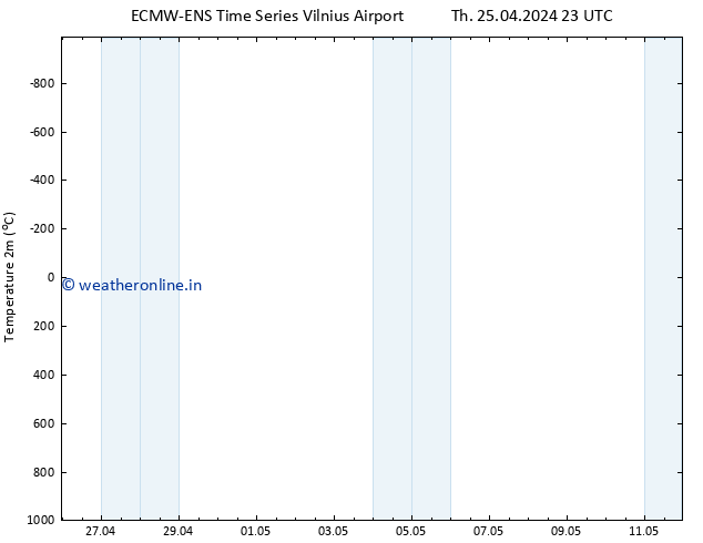 Temperature (2m) ALL TS Fr 26.04.2024 05 UTC