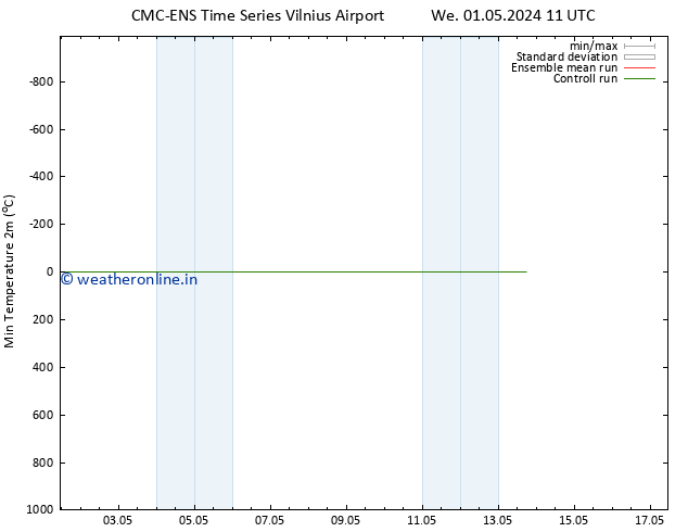 Temperature Low (2m) CMC TS We 01.05.2024 17 UTC