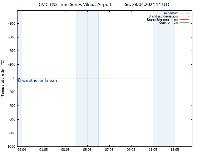 Temperature (2m) CMC TS Tu 30.04.2024 02 UTC