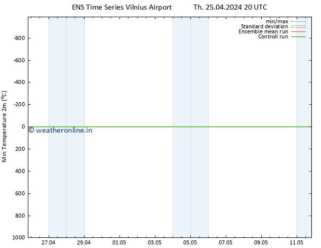 Temperature Low (2m) GEFS TS Fr 26.04.2024 02 UTC