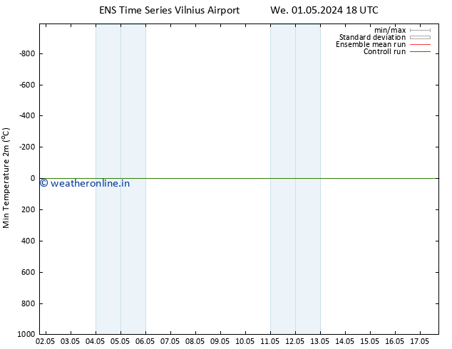 Temperature Low (2m) GEFS TS Th 02.05.2024 00 UTC