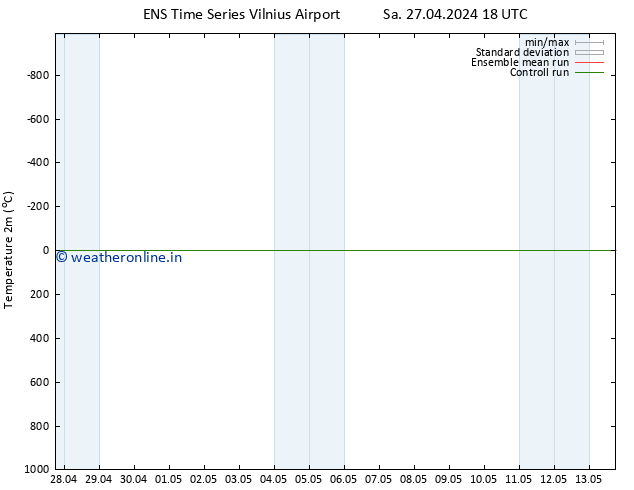 Temperature (2m) GEFS TS Su 28.04.2024 00 UTC