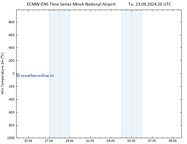 Temperature Low (2m) ALL TS Tu 23.04.2024 20 UTC