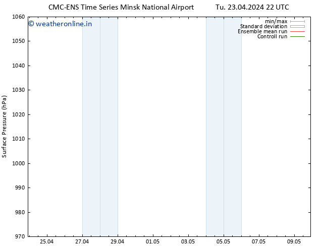 Surface pressure CMC TS Sa 27.04.2024 22 UTC