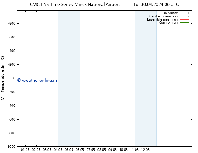 Temperature Low (2m) CMC TS Tu 30.04.2024 06 UTC